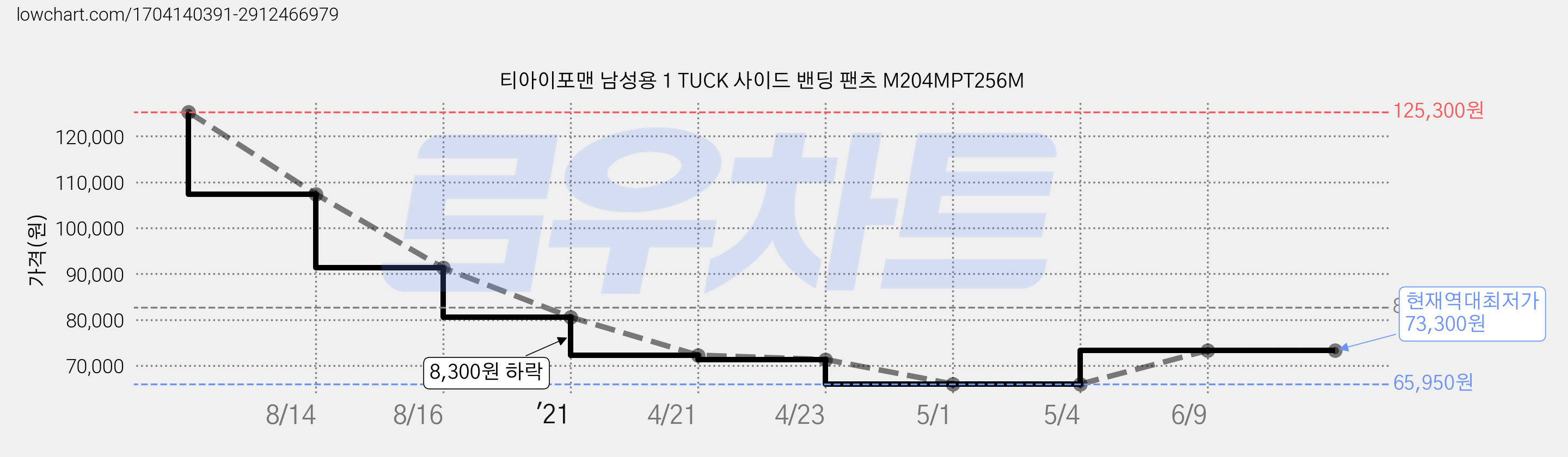 티아이포맨 남성용 1 TUCK 사이드 밴딩 팬츠 M204MPT256M 가격 변동 차트, 현재가 73,300원, 역대최저가