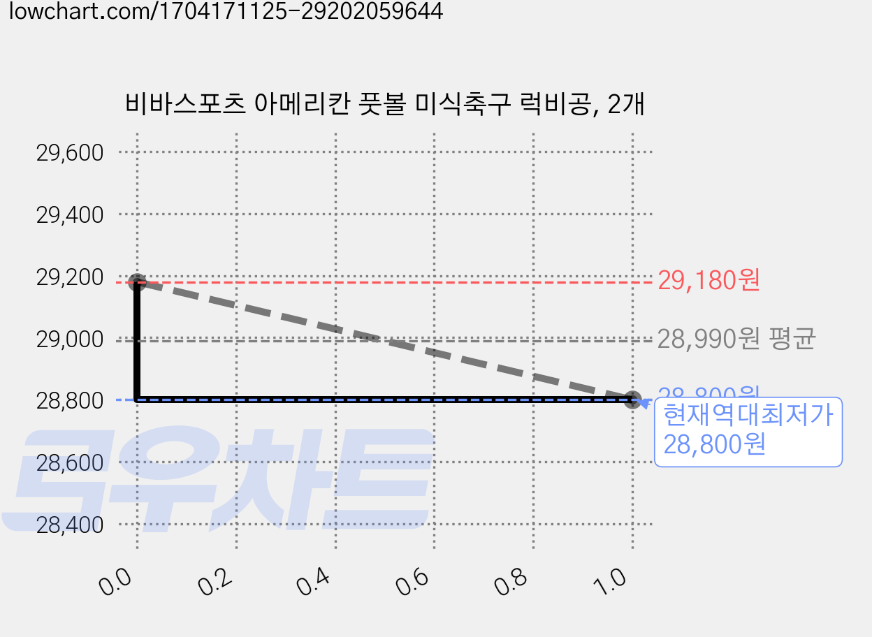 비바스포츠 아메리칸 풋볼 미식축구 럭비공, 2개 가격 변동 차트, 현재가 28,800원, 역대최저가