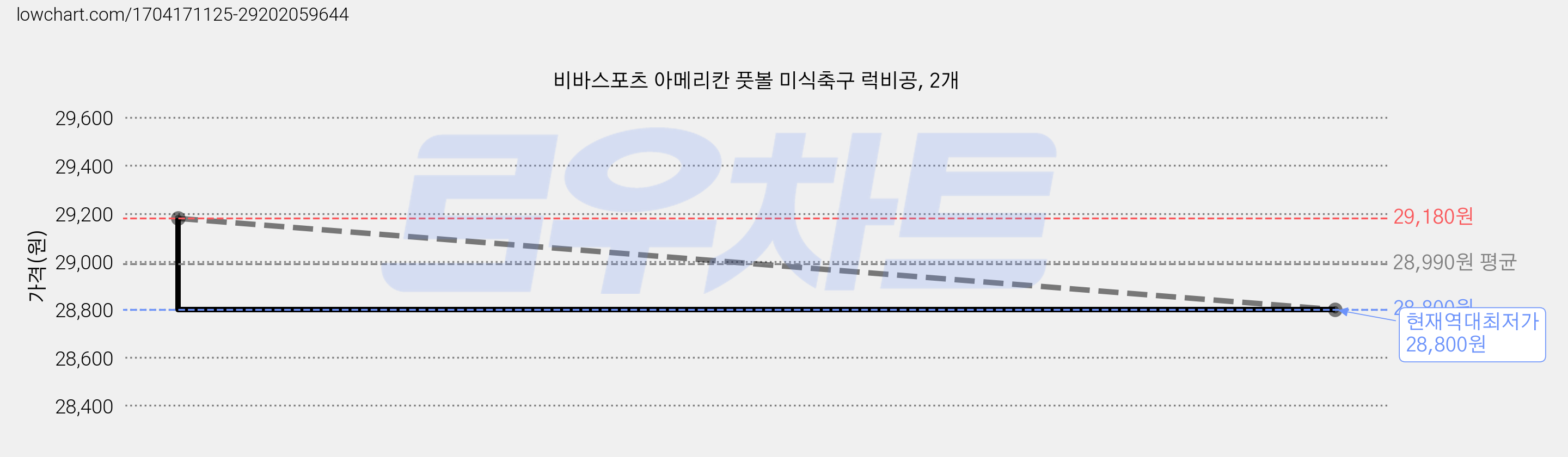 비바스포츠 아메리칸 풋볼 미식축구 럭비공, 2개 가격 변동 차트, 현재가 28,800원, 역대최저가