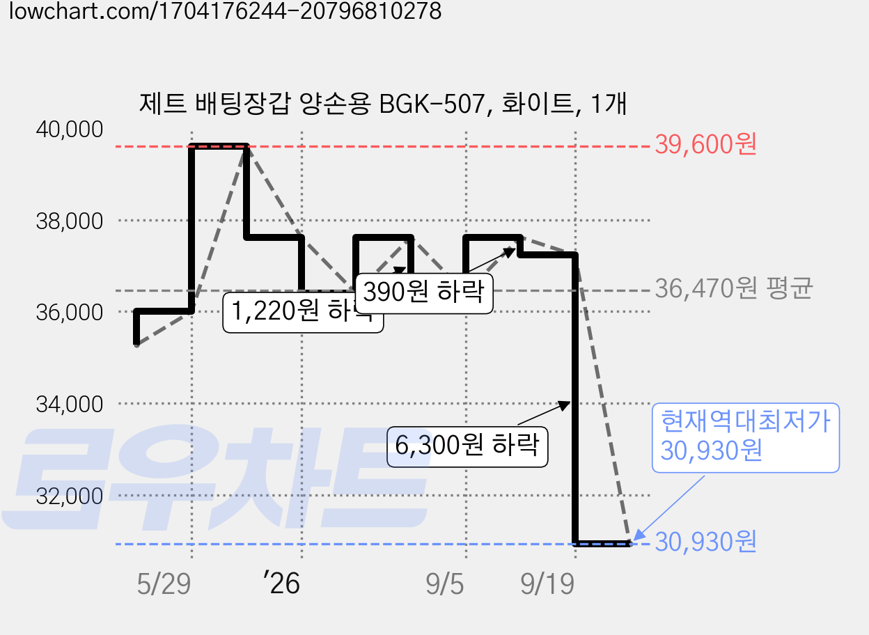 제트 배팅장갑 양손용 BGK-507, 화이트, 1개 가격 변동 차트, 현재가 30,930원, 역대최저가