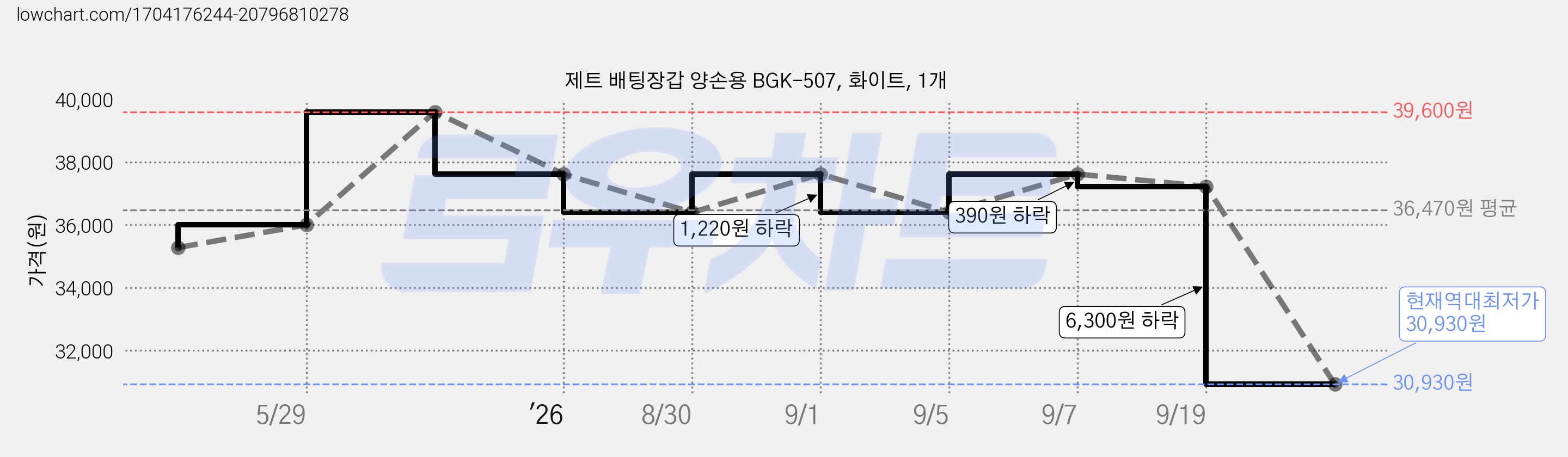 제트 배팅장갑 양손용 BGK-507, 화이트, 1개 가격 변동 차트, 현재가 30,930원, 역대최저가