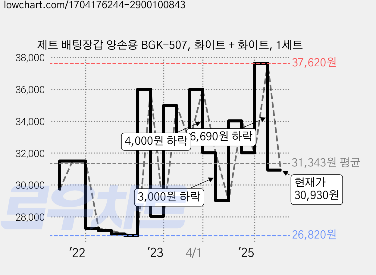 제트 배팅장갑 양손용 BGK-507, 화이트 + 화이트, 1세트 가격 변동 차트, 현재가 30,930원, 관측 최저가 26,820원