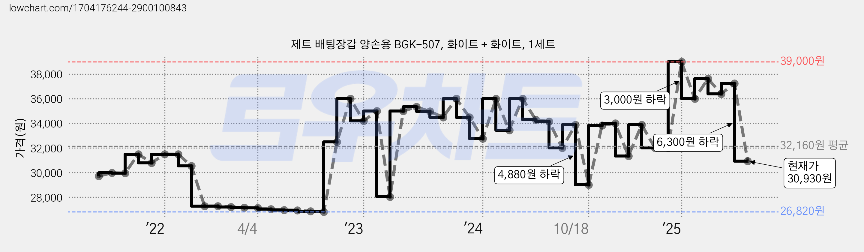 제트 배팅장갑 양손용 BGK-507, 화이트 + 화이트, 1세트 가격 변동 차트, 현재가 30,930원, 관측 최저가 26,820원