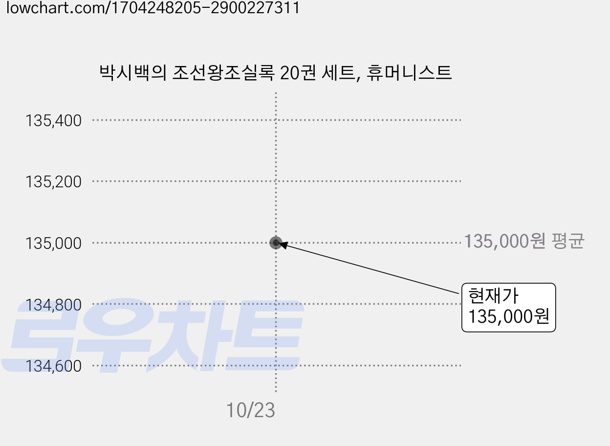 박시백의 조선왕조실록 20권 세트, 휴머니스트 가격 변동 차트, 현재가 135,000원