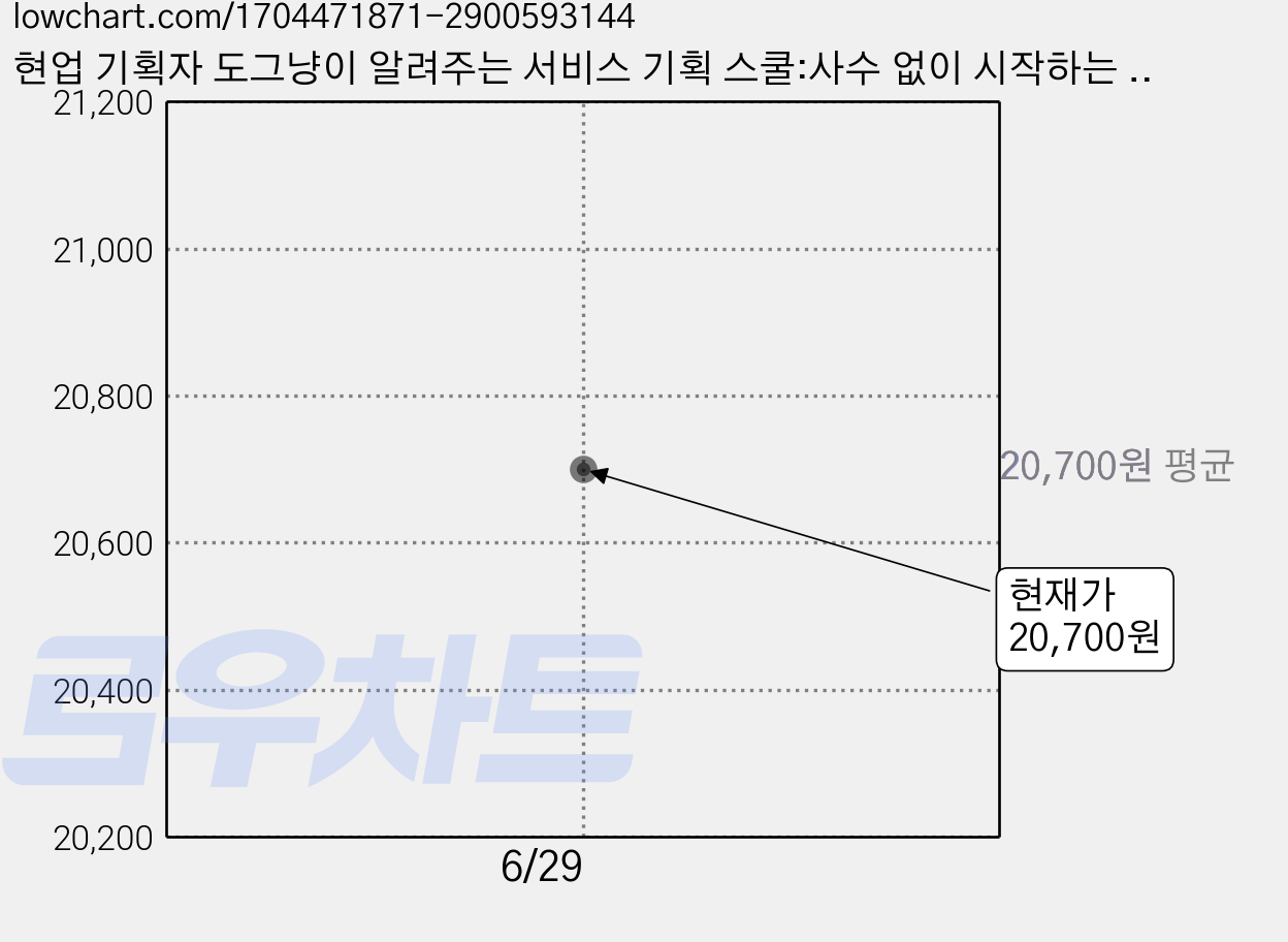 현업 기획자 도그냥이 알려주는 서비스 기획 스쿨:사수 없이 시작하는 웹/앱 프로덕트 실전 입문서, 초록비책공방, 이미준 가격 변동 차트, 현재가 20,700원
