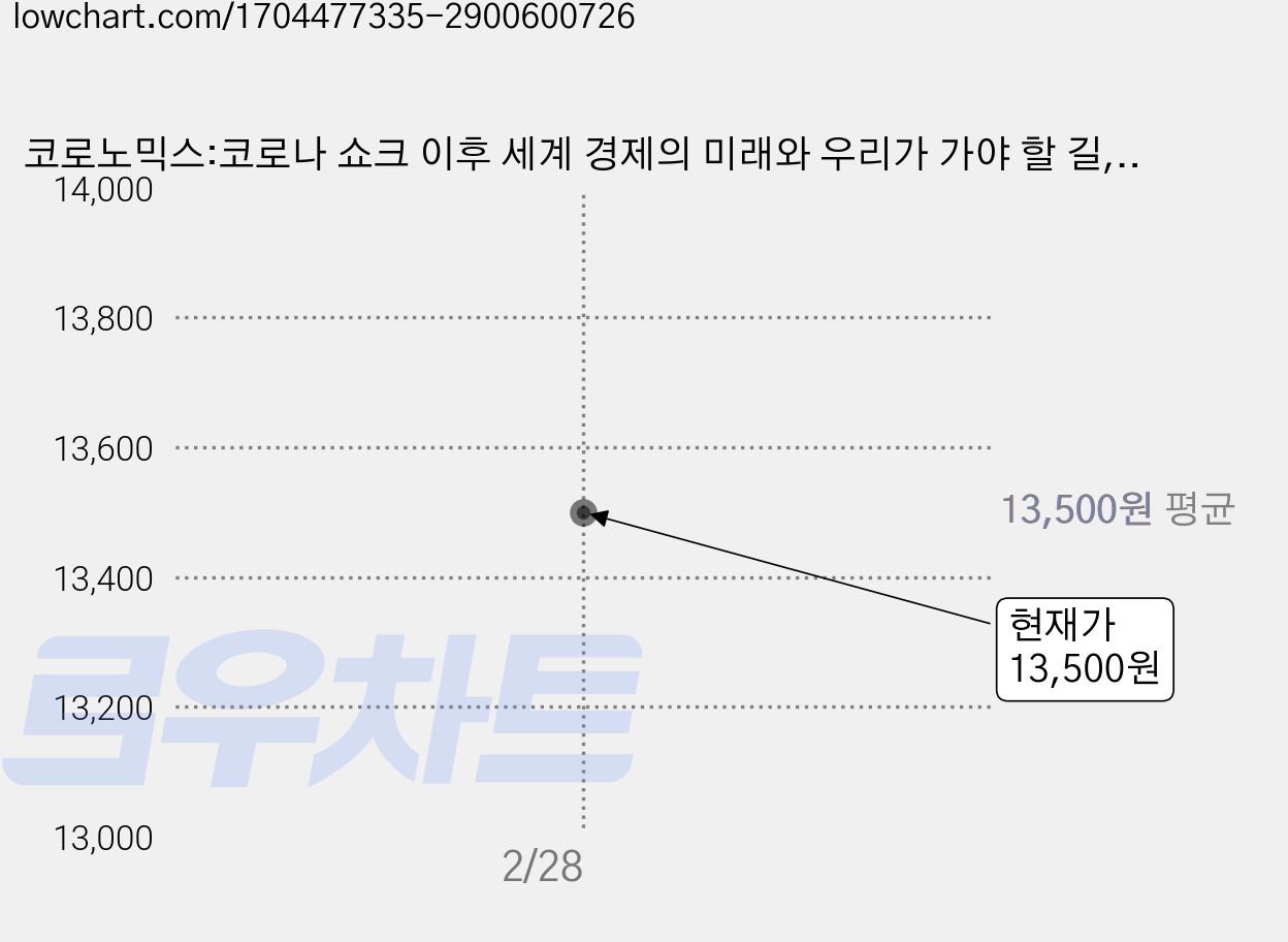 코로노믹스:코로나 쇼크 이후 세계 경제의 미래와 우리가 가야 할 길, 더숲, 다니엘 슈텔터 가격 변동 차트, 현재가 13,500원