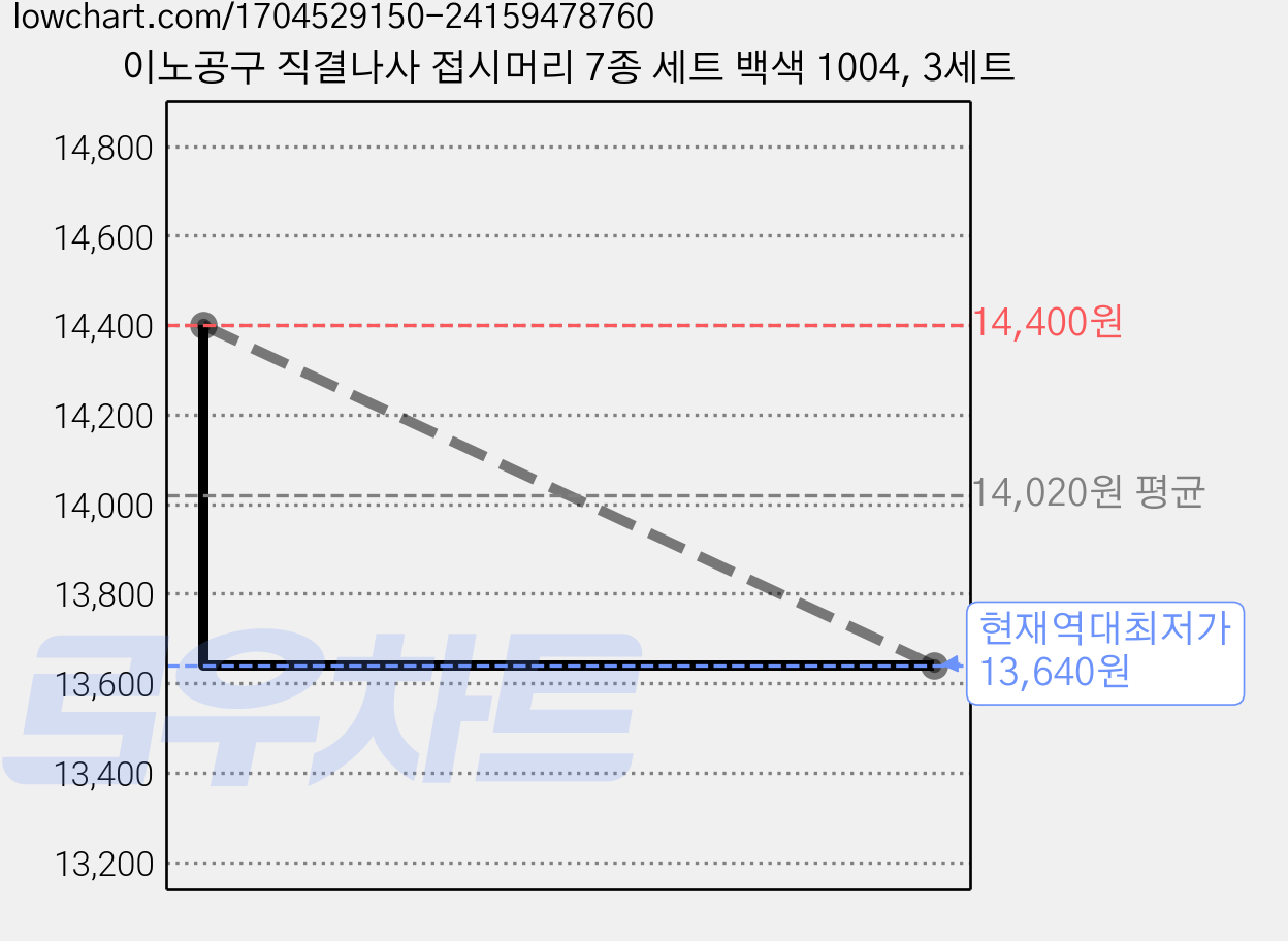 이노공구 직결나사 접시머리 7종 세트 백색 1004, 3세트 가격 변동 차트, 현재가 13,640원, 역대최저가
