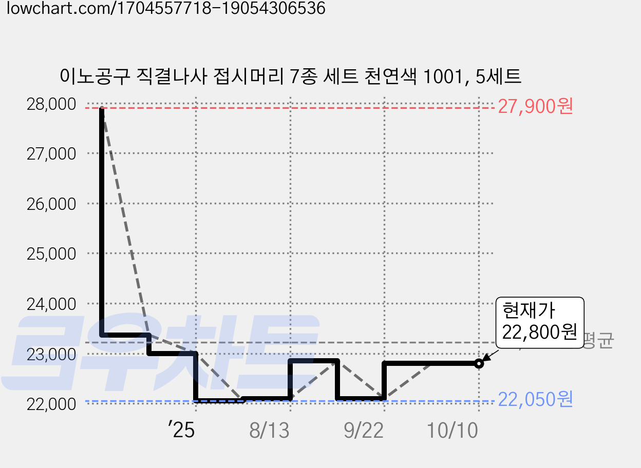 이노공구 직결나사 접시머리 7종 세트 천연색 1001, 5세트 가격 변동 차트, 현재가 22,800원, 관측 최저가 22,050원