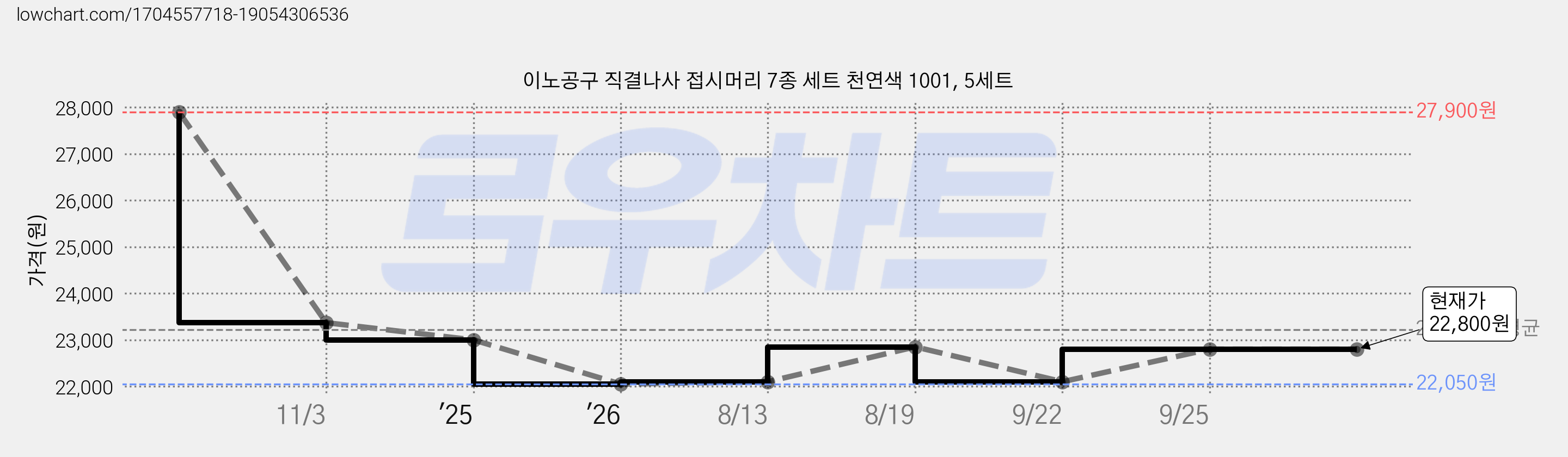 이노공구 직결나사 접시머리 7종 세트 천연색 1001, 5세트 가격 변동 차트, 현재가 22,800원, 관측 최저가 22,050원