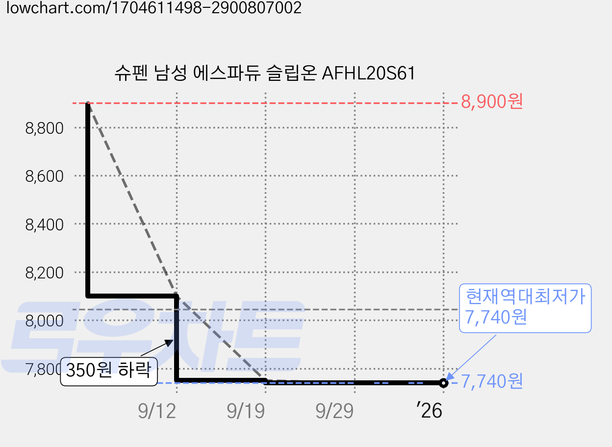 슈펜 남성 에스파듀 슬립온 AFHL20S61 가격 변동 차트, 현재가 7,740원, 역대최저가