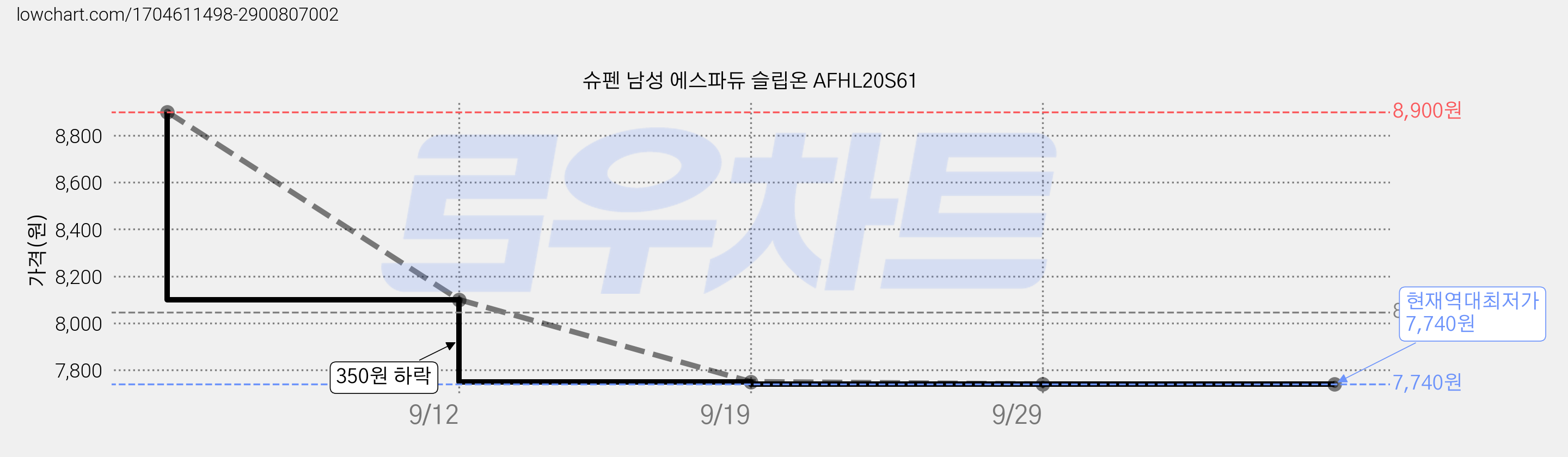 슈펜 남성 에스파듀 슬립온 AFHL20S61 가격 변동 차트, 현재가 7,740원, 역대최저가