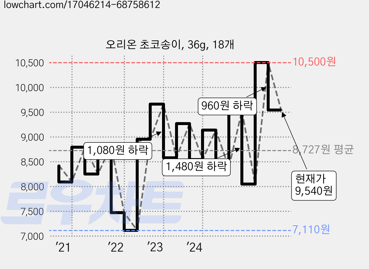오리온 초코송이, 36g, 18개 가격 변동 차트, 현재가 9,540원, 관측 최저가 7,110원