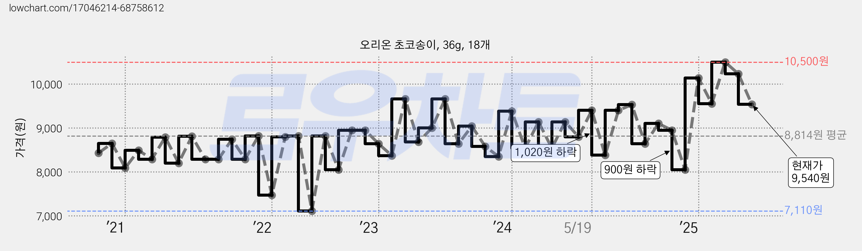 오리온 초코송이, 36g, 18개 가격 변동 차트, 현재가 9,540원, 관측 최저가 7,110원