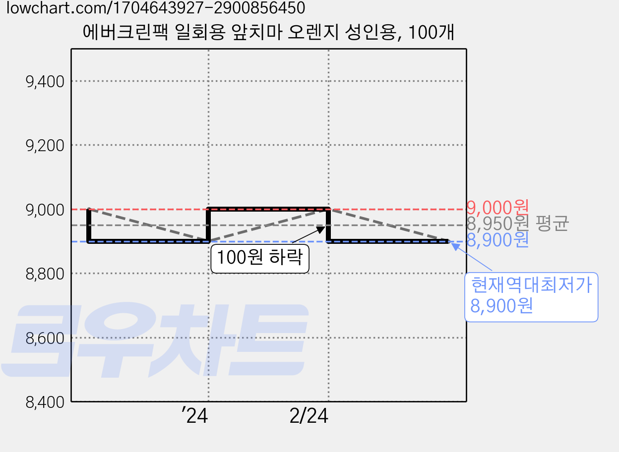 에버크린팩 일회용 앞치마 오렌지 성인용, 100개 가격 변동 차트, 현재가 8,900원, 역대최저가
