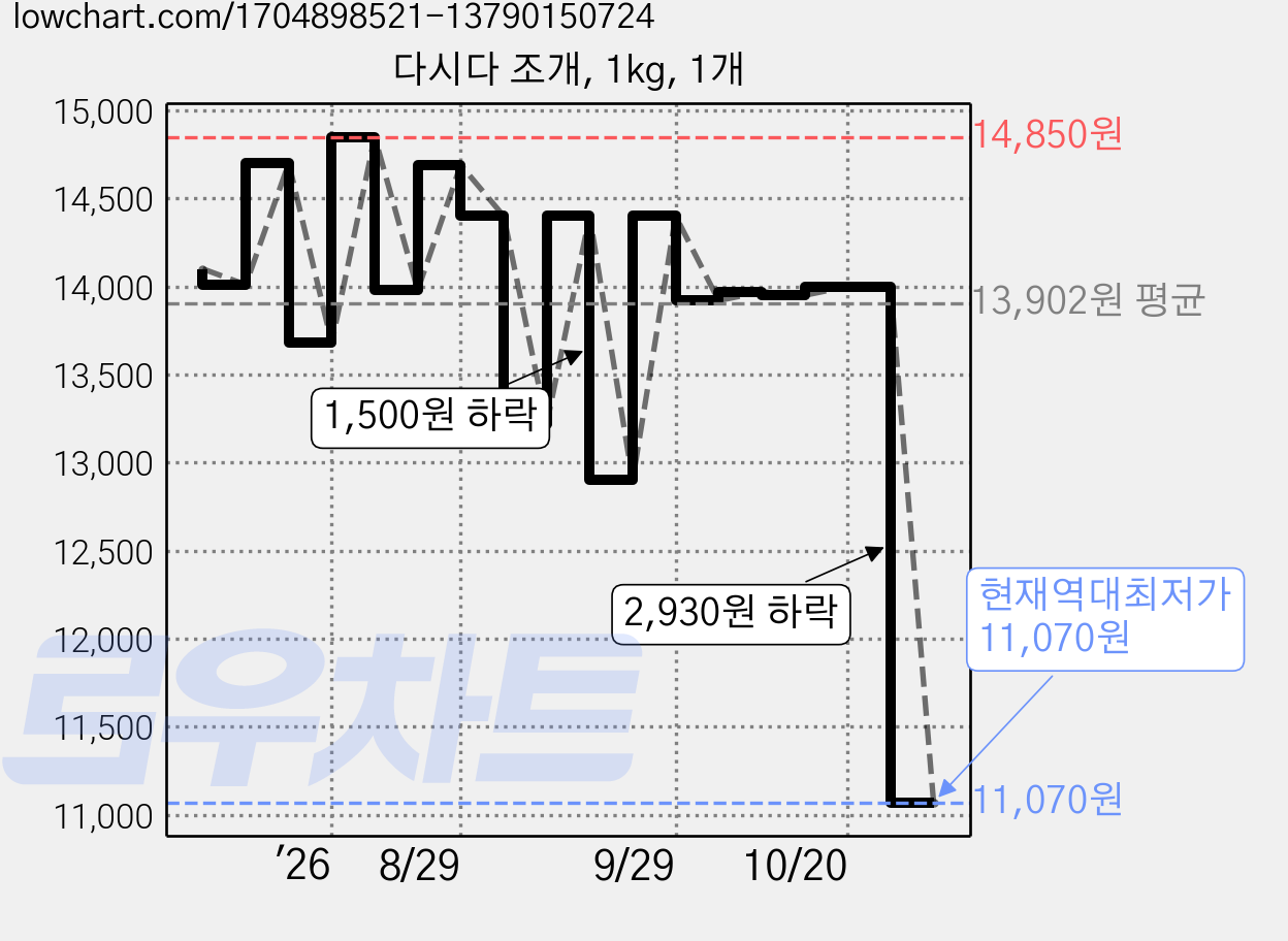다시다 조개, 1kg, 1개 가격 변동 차트, 현재가 11,070원, 역대최저가
