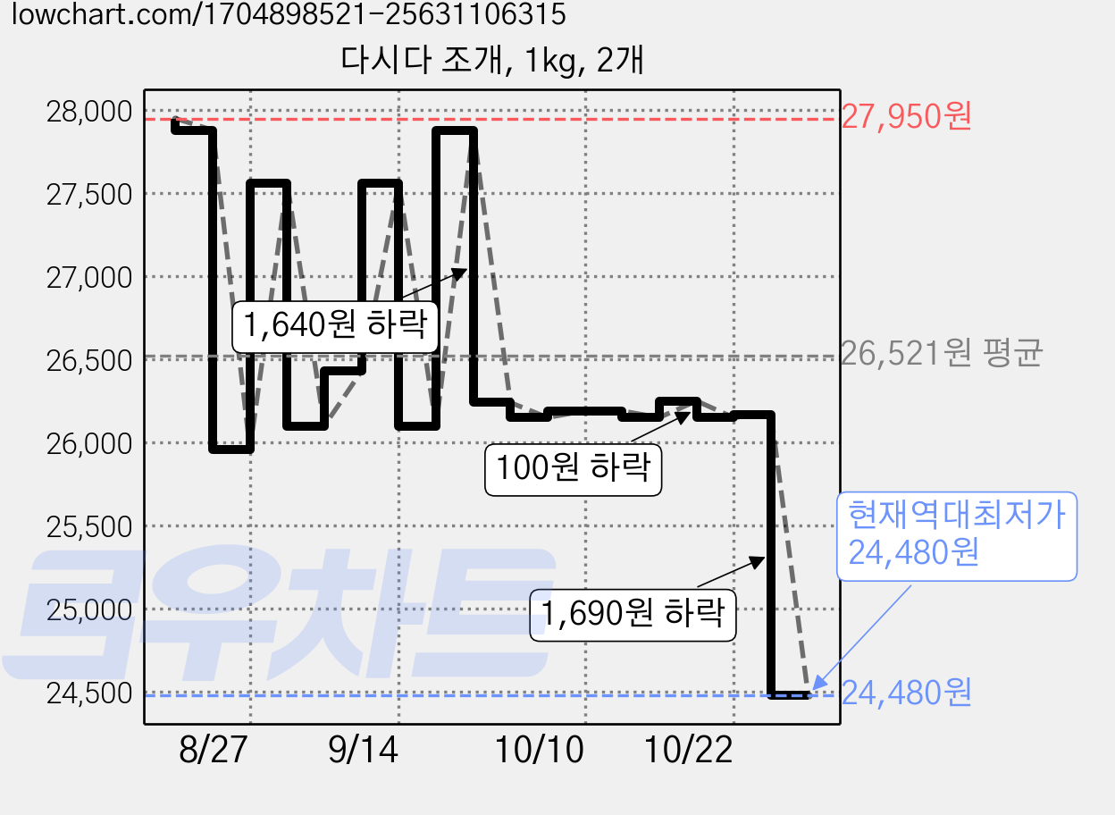 다시다 조개, 1kg, 2개 가격 변동 차트, 현재가 24,480원, 역대최저가