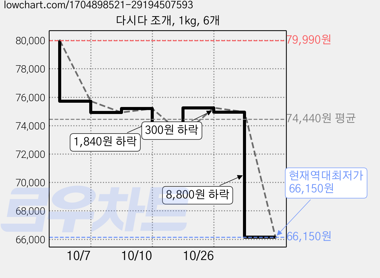 다시다 조개, 1kg, 6개 가격 변동 차트, 현재가 66,150원, 역대최저가