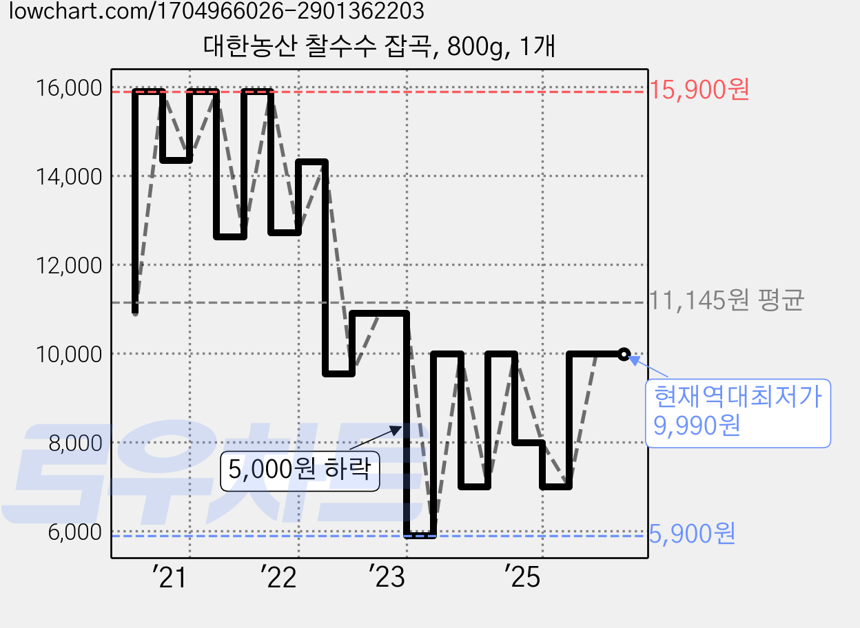 대한농산 찰수수 잡곡, 800g, 1개 가격 변동 차트, 현재가 9,990원, 역대최저가