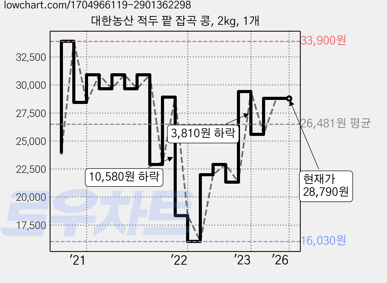 대한농산 적두 팥 잡곡 콩, 2kg, 1개 가격 변동 차트, 현재가 28,790원, 역대최저가