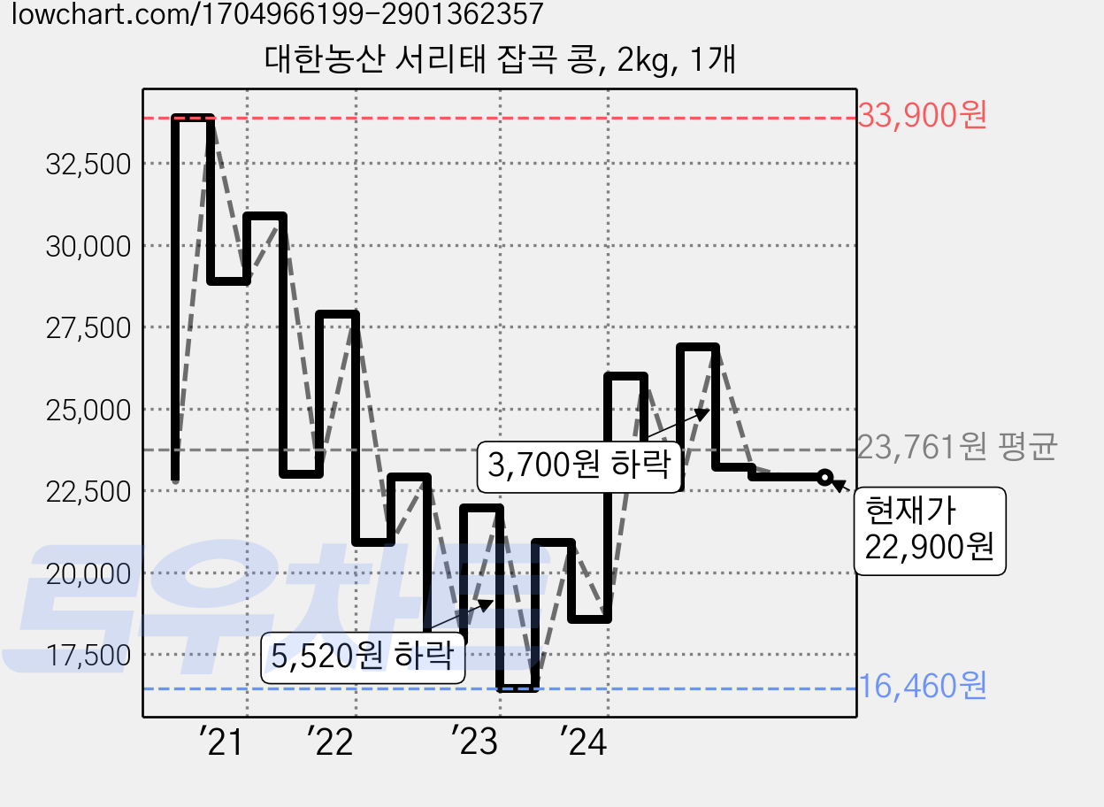 대한농산 서리태 잡곡 콩, 2kg, 1개 가격 변동 차트, 현재가 22,900원, 역대최저가