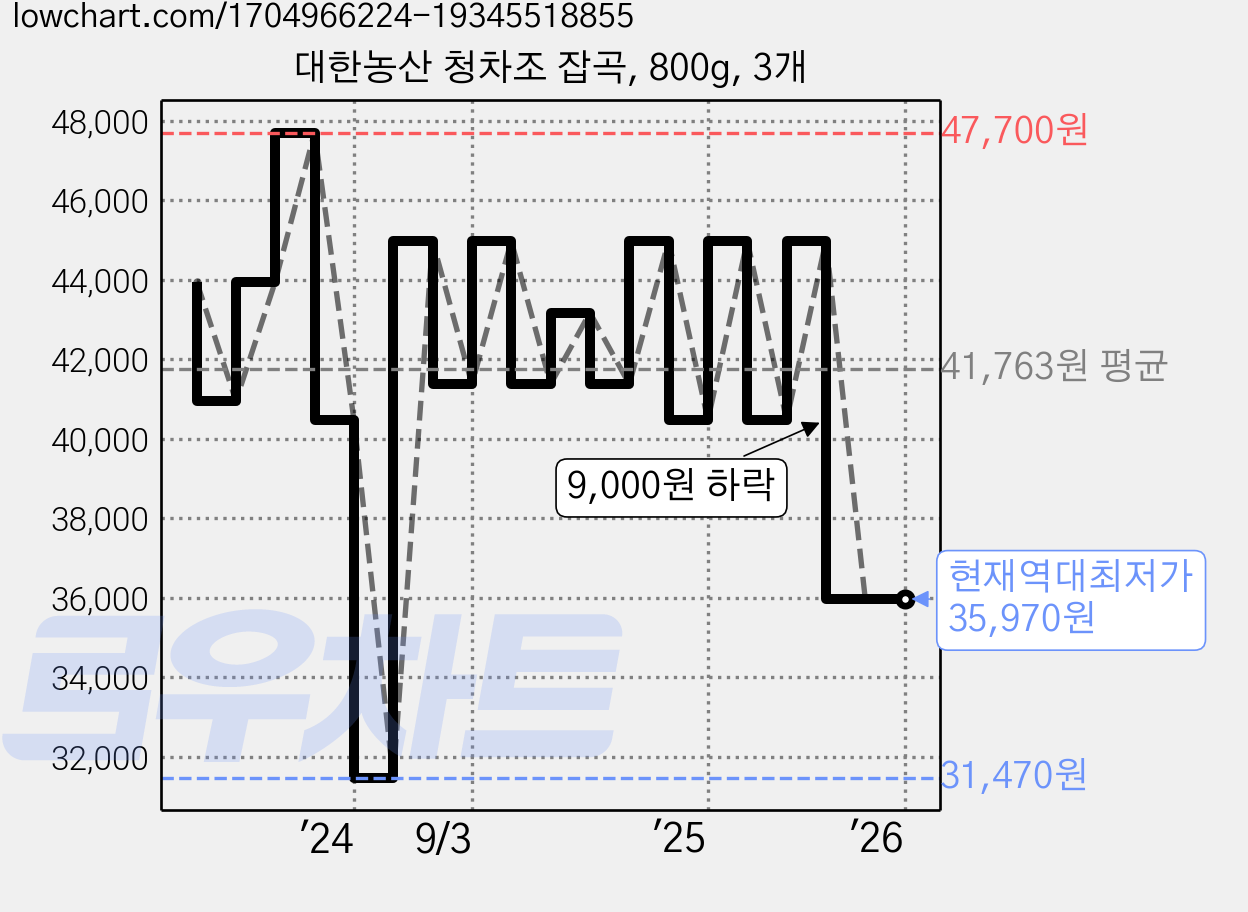 대한농산 청차조 잡곡, 800g, 3개 가격 변동 차트, 현재가 35,970원, 역대최저가