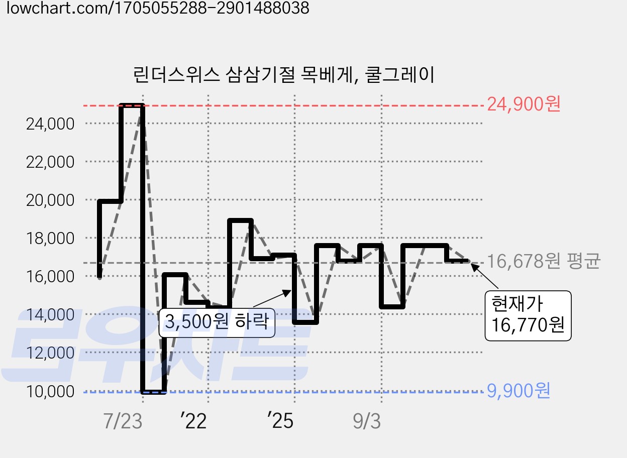 린더스위스 삼삼기절 목베게, 쿨그레이 가격 변동 차트, 현재가 16,770원, 관측 최저가 9,900원