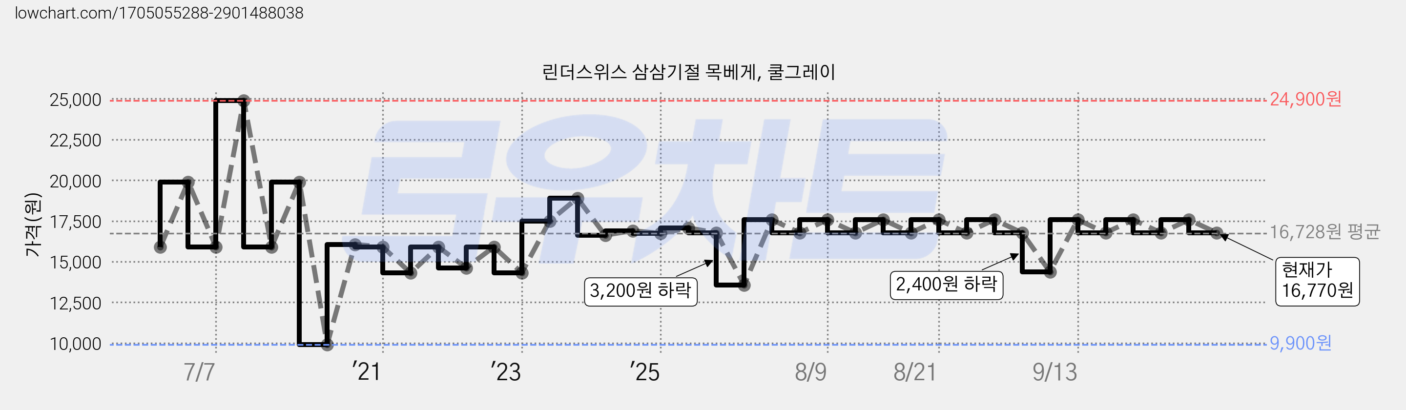 린더스위스 삼삼기절 목베게, 쿨그레이 가격 변동 차트, 현재가 16,770원, 관측 최저가 9,900원