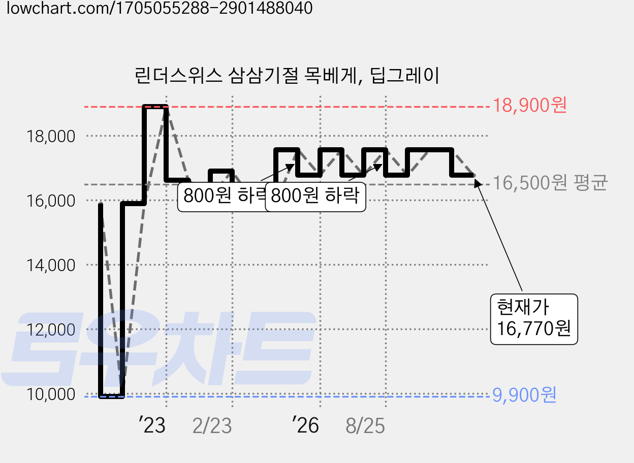 린더스위스 삼삼기절 목베게, 딥그레이 가격 변동 차트, 현재가 16,770원, 관측 최저가 9,900원