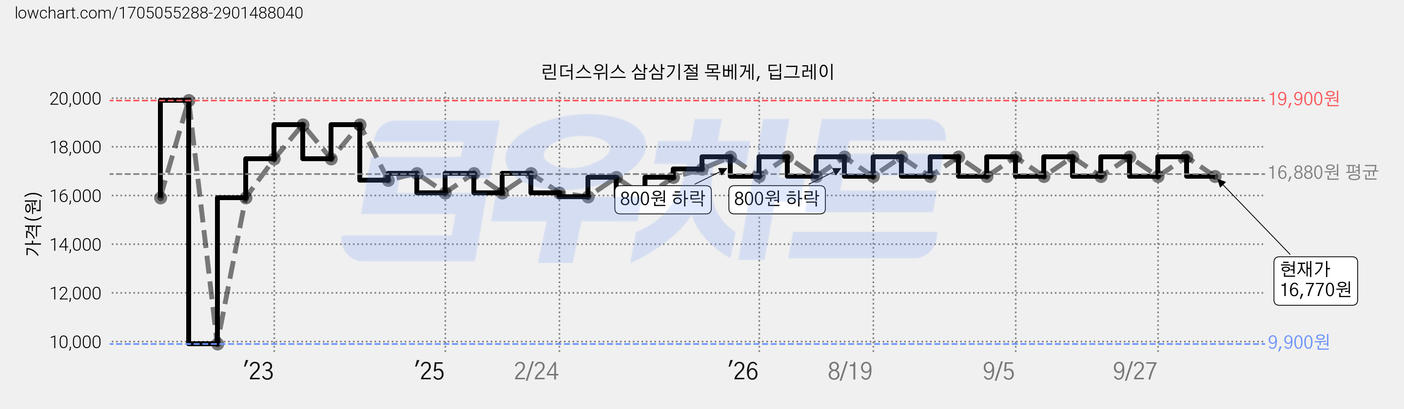 린더스위스 삼삼기절 목베게, 딥그레이 가격 변동 차트, 현재가 16,770원, 관측 최저가 9,900원
