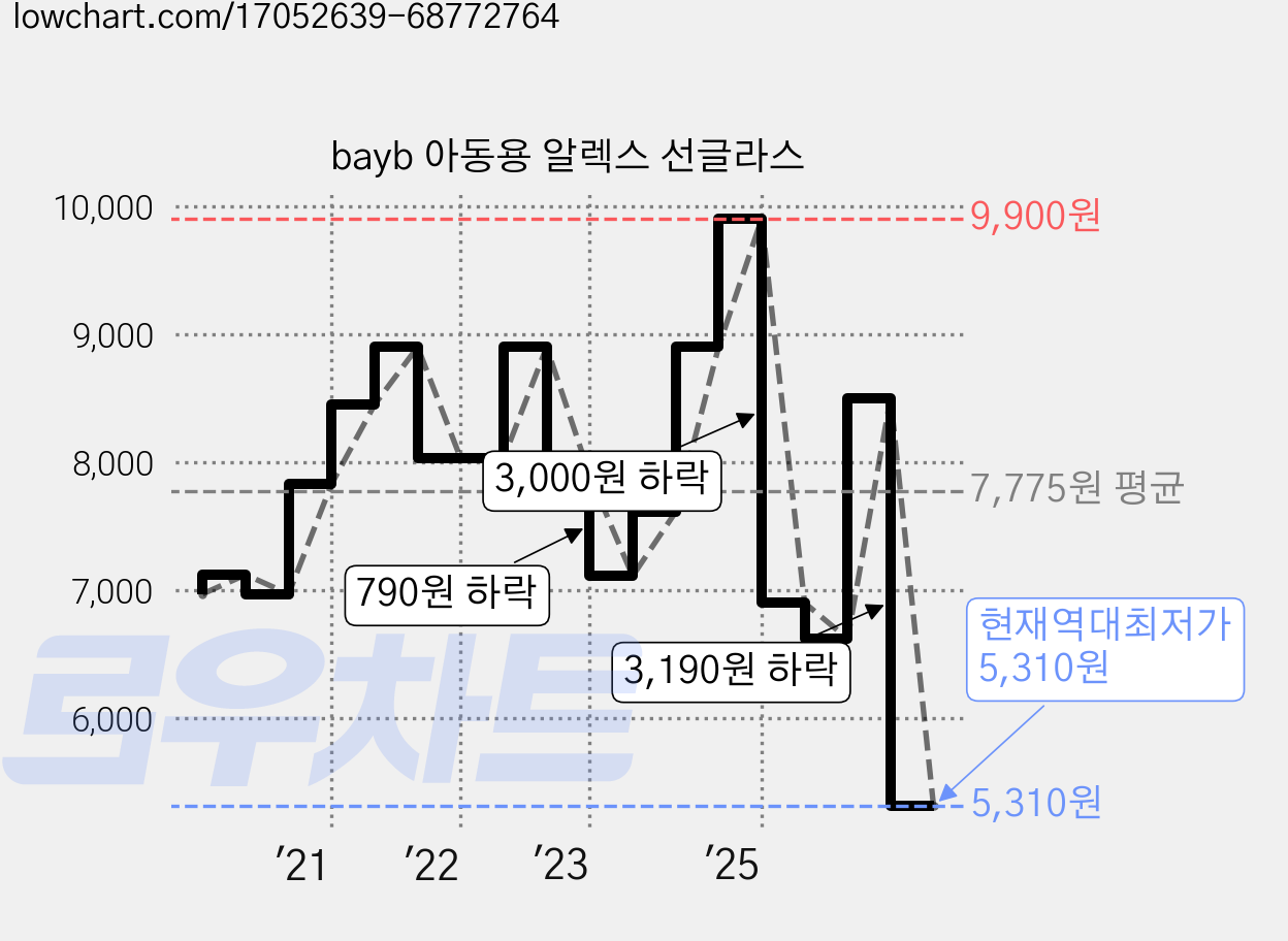 bayb 아동용 알렉스 선글라스 가격 변동 차트, 현재가 5,310원, 역대최저가