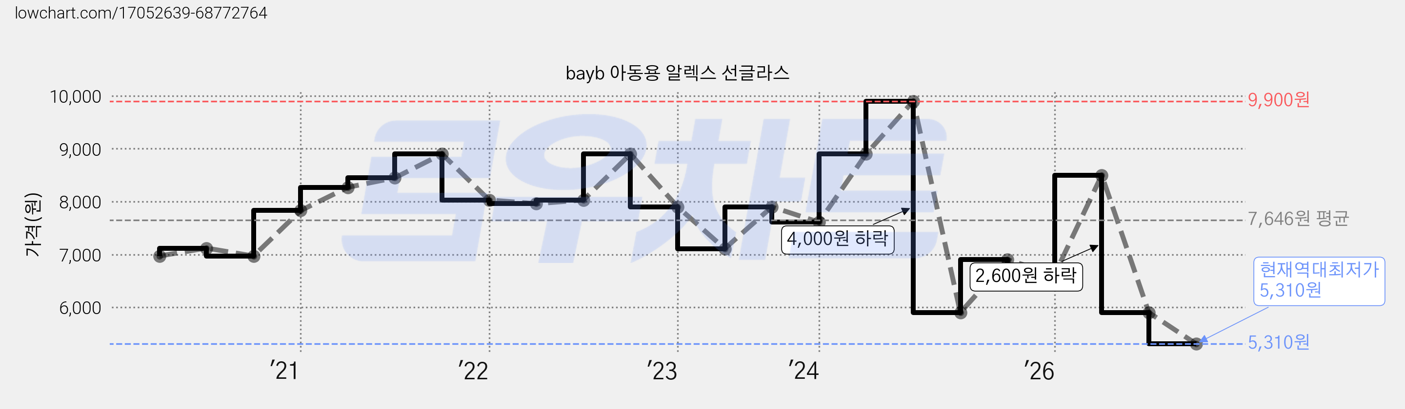bayb 아동용 알렉스 선글라스 가격 변동 차트, 현재가 5,310원, 역대최저가