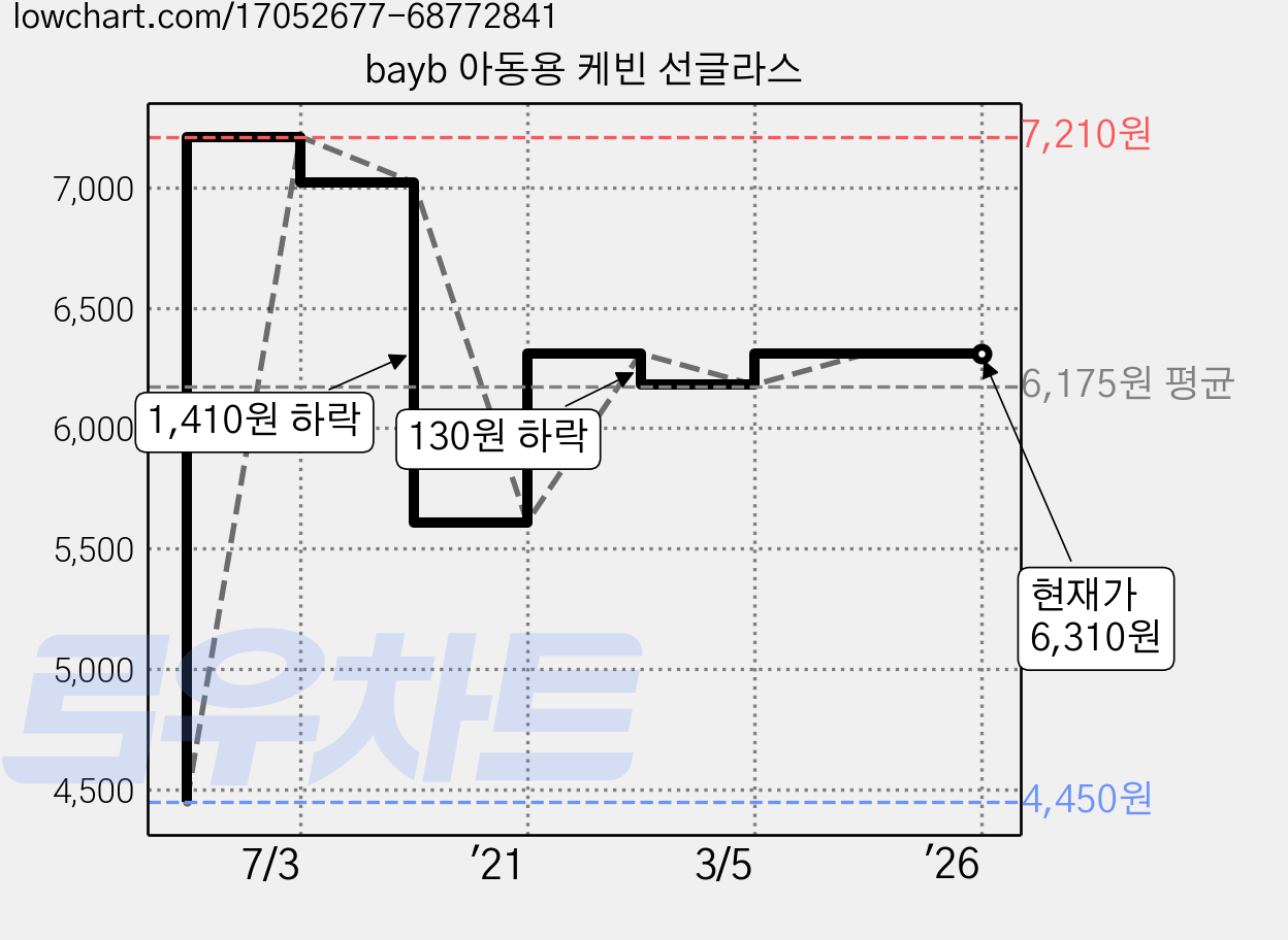 bayb 아동용 케빈 선글라스 가격 변동 차트, 현재가 6,310원, 역대최저가