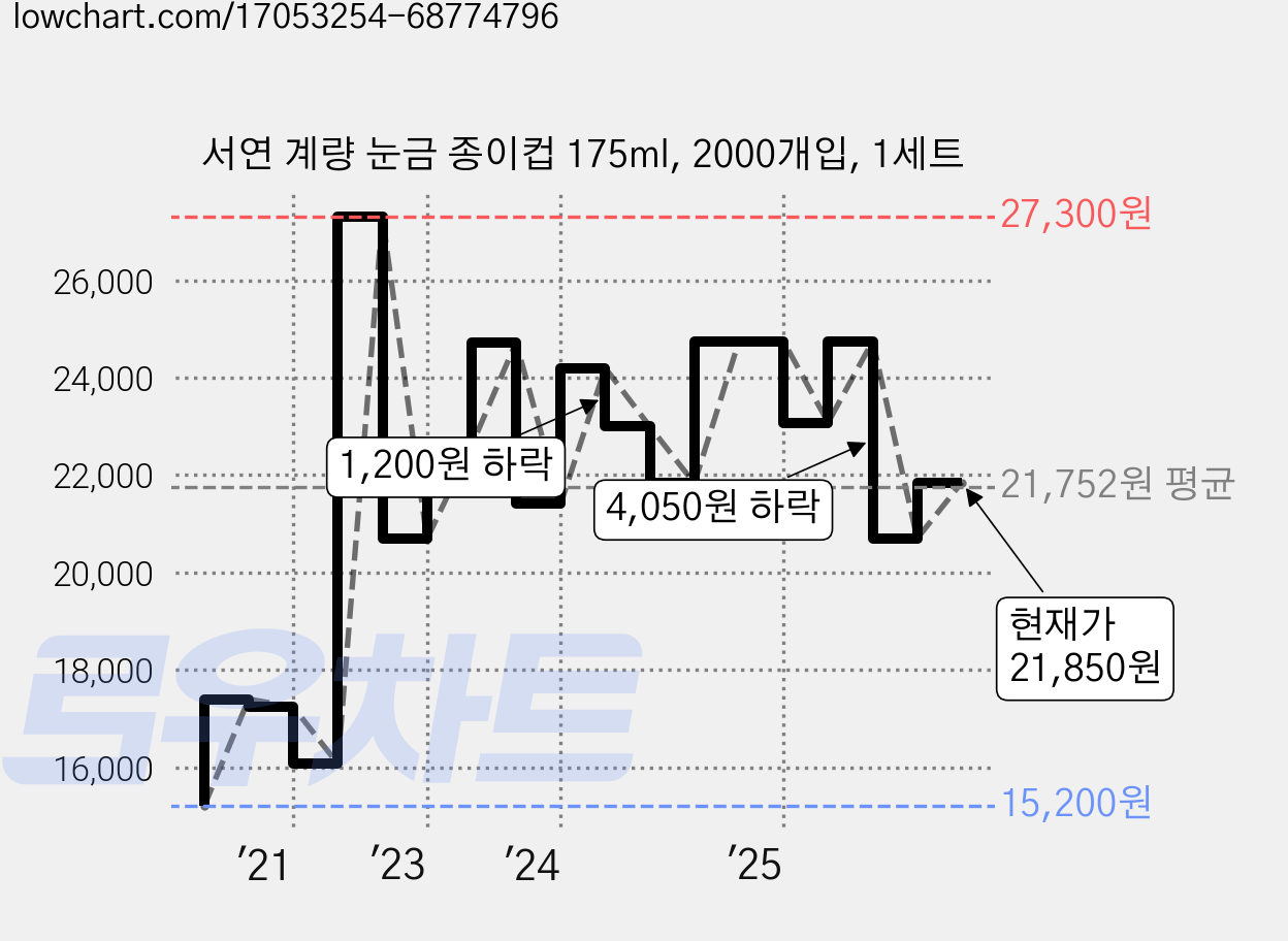 서연 계량 눈금 종이컵 175ml, 2000개입, 1세트 가격 변동 차트, 현재가 21,850원, 관측 최저가 15,200원
