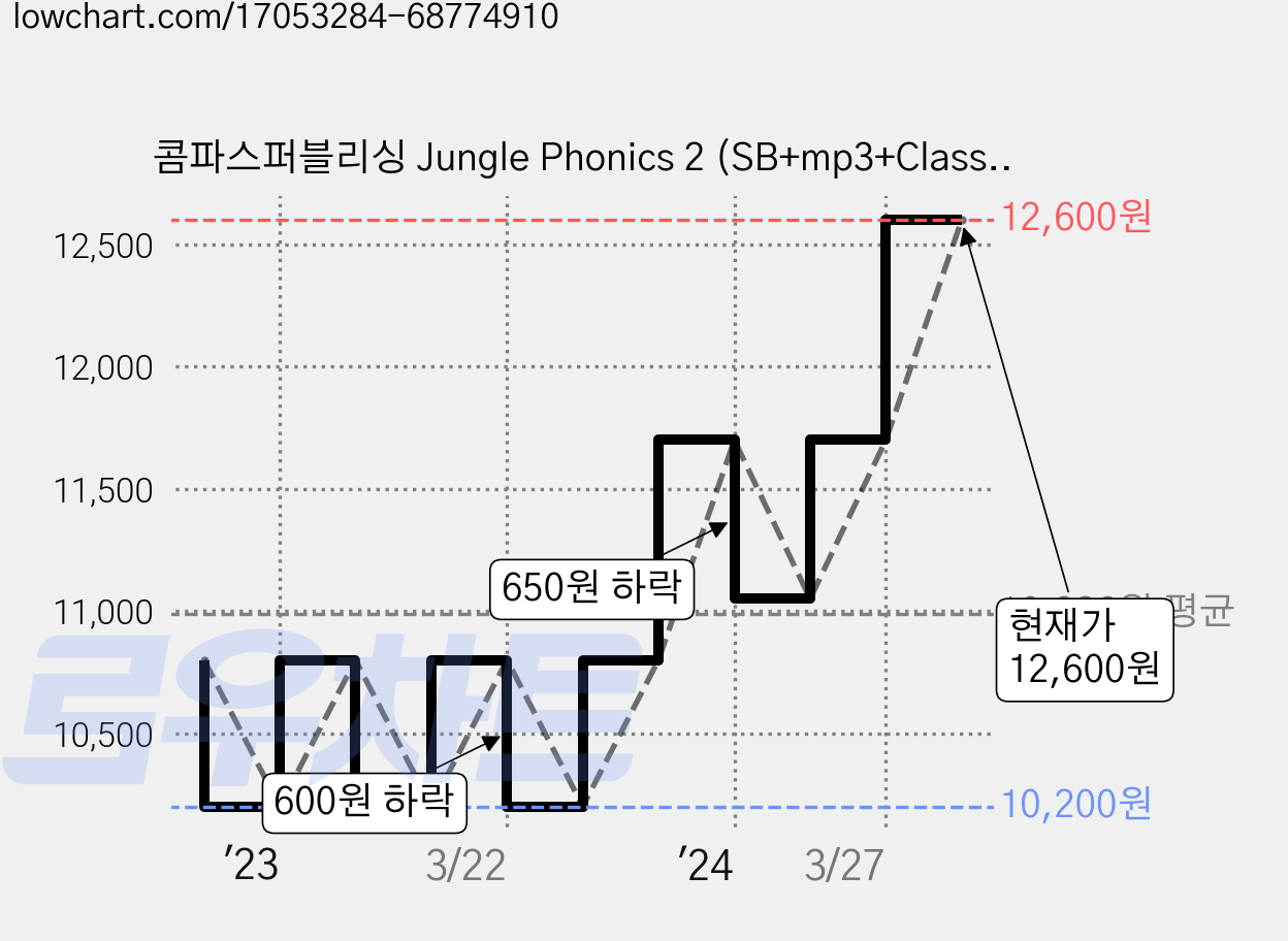 콤파스퍼블리싱 Jungle Phonics 2 (SB+mp3+Class Booster), Compass Publishing 가격 변동 차트, 현재가 12,600원, 관측 최저가 10,200원