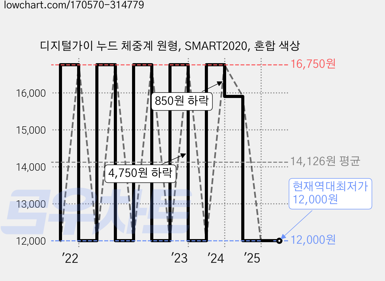 디지털가이 누드 체중계 원형, SMART2020, 혼합 색상 가격 변동 차트, 현재가 12,000원, 역대최저가
