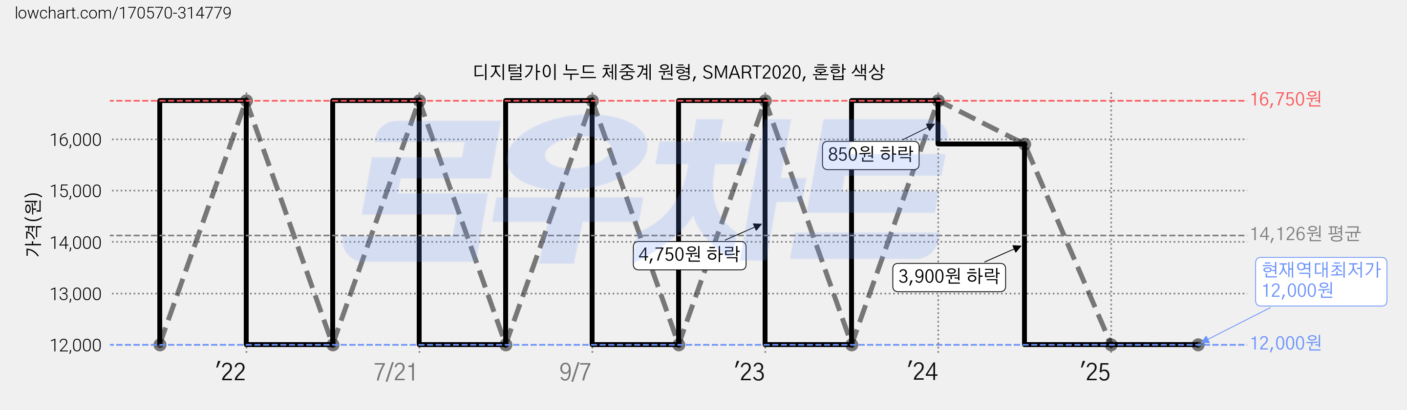 디지털가이 누드 체중계 원형, SMART2020, 혼합 색상 가격 변동 차트, 현재가 12,000원, 역대최저가