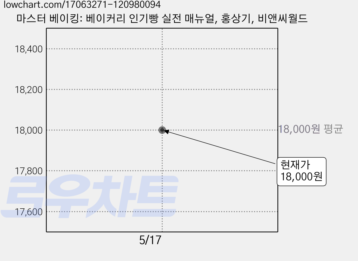 마스터 베이킹: 베이커리 인기빵 실전 매뉴얼, 홍상기, 비앤씨월드 가격 변동 차트, 현재가 18,000원
