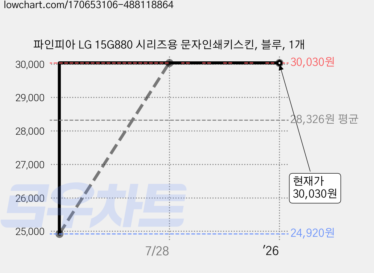 파인피아 LG 15G880 시리즈용 문자인쇄키스킨, 블루, 1개 가격 변동 차트, 현재가 30,030원, 역대최저가