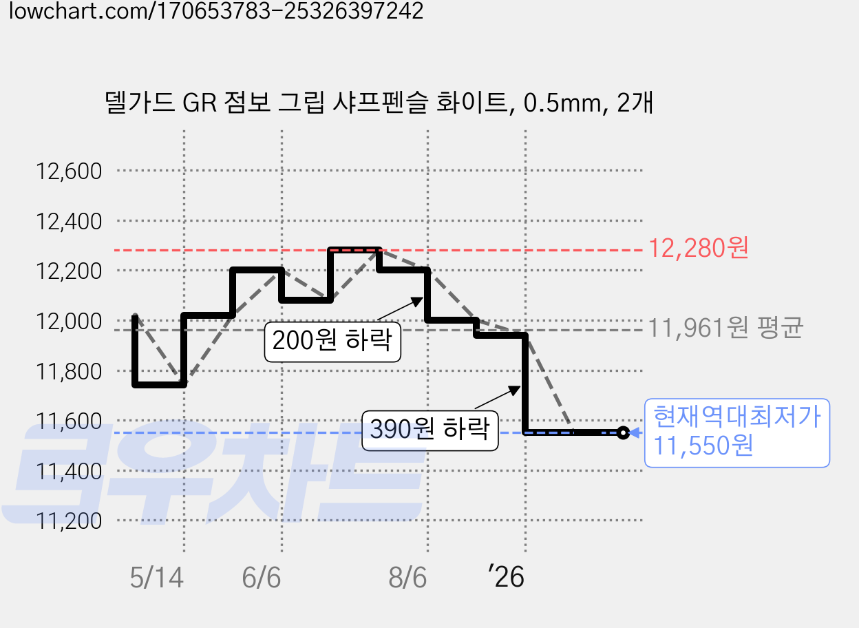 델가드 GR 점보 그립 샤프펜슬 화이트, 0.5mm, 2개 가격 변동 차트, 현재가 11,550원, 역대최저가
