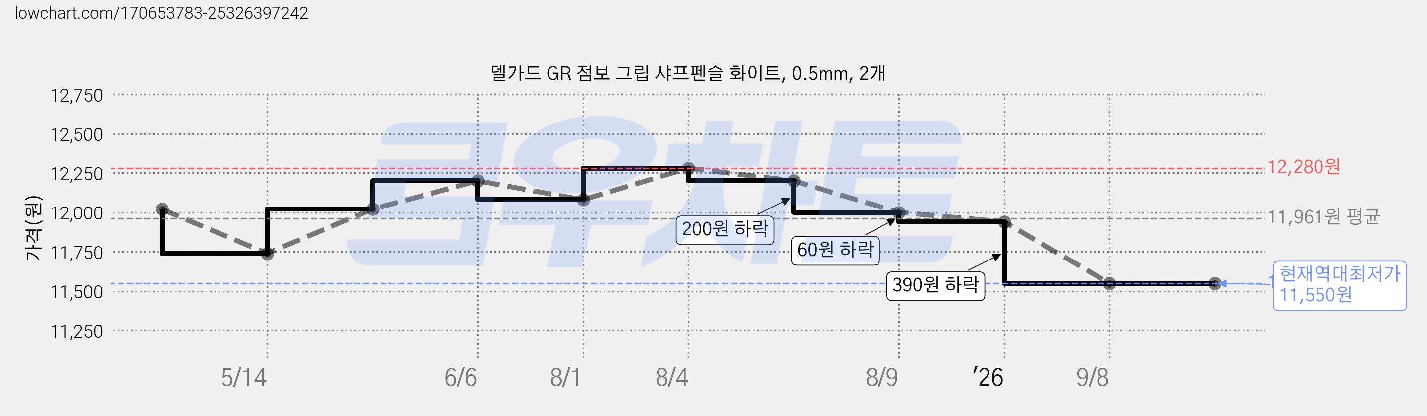 델가드 GR 점보 그립 샤프펜슬 화이트, 0.5mm, 2개 가격 변동 차트, 현재가 11,550원, 역대최저가