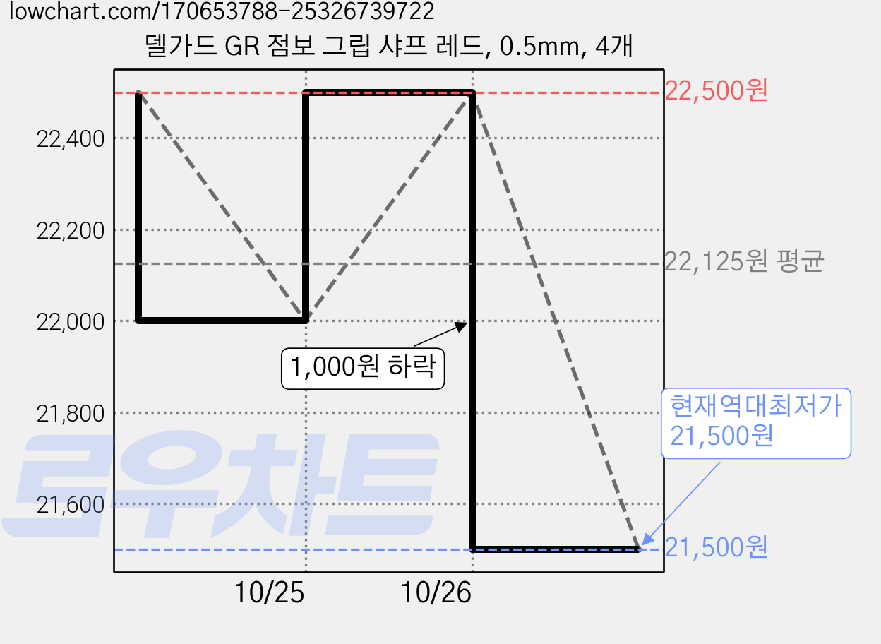 델가드 GR 점보 그립 샤프 레드, 0.5mm, 4개 가격 변동 차트, 현재가 21,500원, 역대최저가