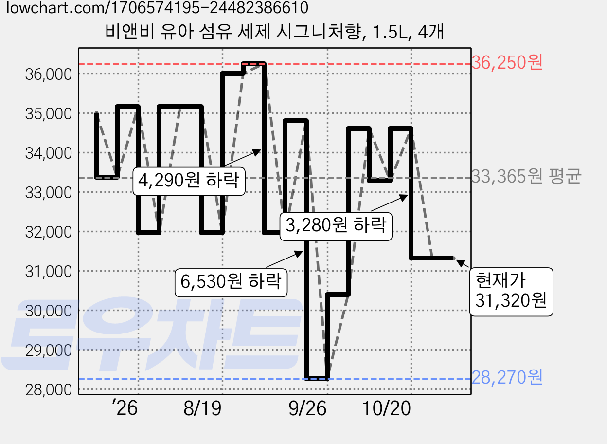 비앤비 유아 섬유 세제 시그니처향, 1.5L, 4개 가격 변동 차트, 현재가 31,320원, 관측 최저가 28,270원