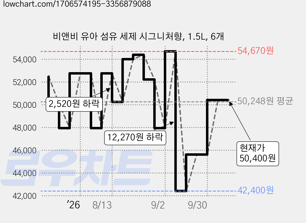 비앤비 유아 섬유 세제 시그니처향, 1.5L, 6개 가격 변동 차트, 현재가 50,400원, 관측 최저가 42,400원