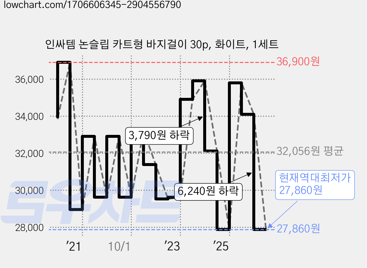 인싸템 논슬립 카트형 바지걸이 30p, 화이트, 1세트 가격 변동 차트, 현재가 27,860원, 역대최저가