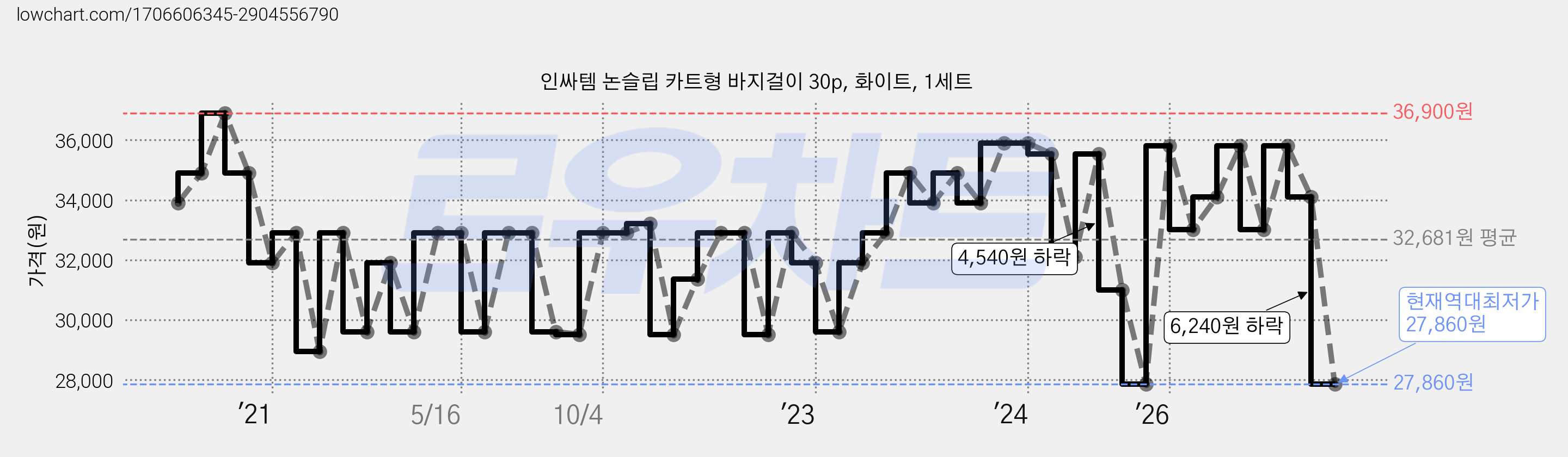 인싸템 논슬립 카트형 바지걸이 30p, 화이트, 1세트 가격 변동 차트, 현재가 27,860원, 역대최저가