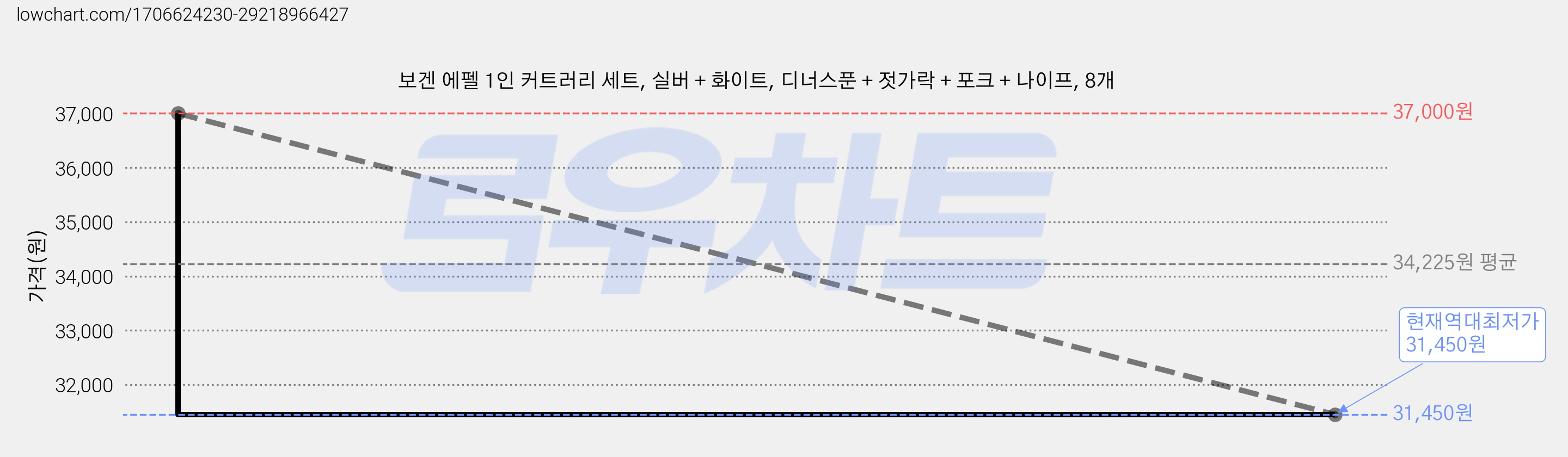 보겐 에펠 1인 커트러리 세트, 실버 + 화이트, 디너스푼 + 젓가락 + 포크 + 나이프, 8개 가격 변동 차트, 현재가 31,450원, 역대최저가