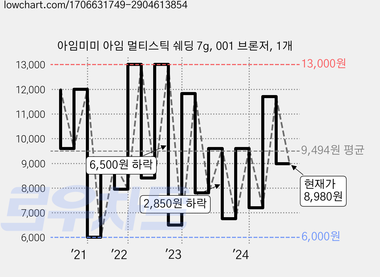 아임미미 아임 멀티스틱 쉐딩 7g, 001 브론저, 1개 가격 변동 차트, 현재가 8,980원, 관측 최저가 6,000원