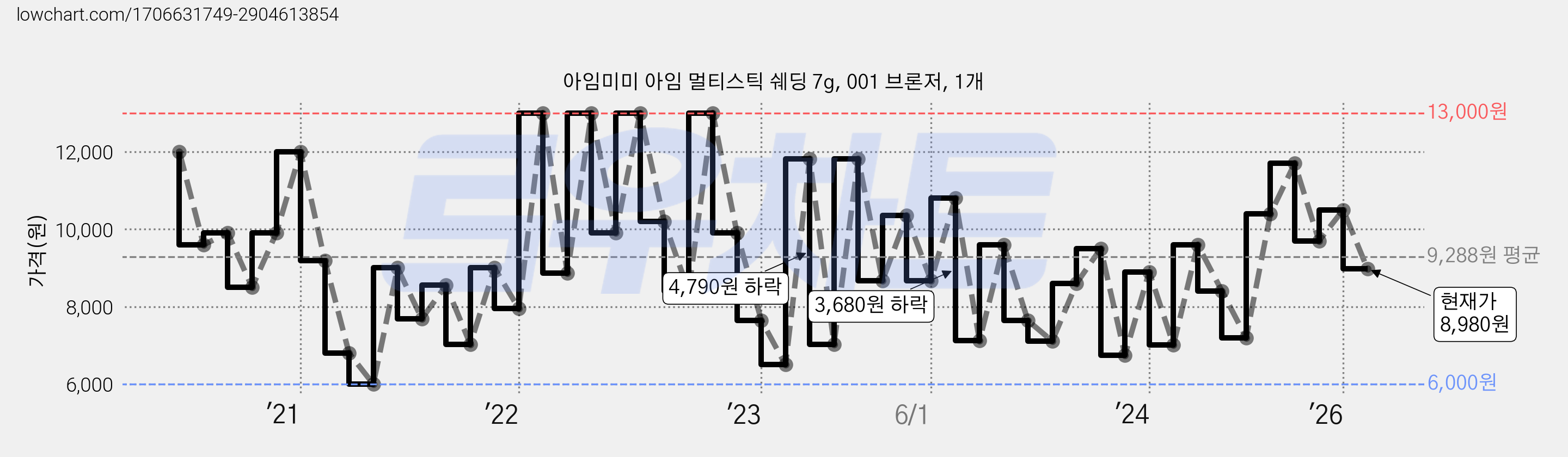 아임미미 아임 멀티스틱 쉐딩 7g, 001 브론저, 1개 가격 변동 차트, 현재가 8,980원, 관측 최저가 6,000원