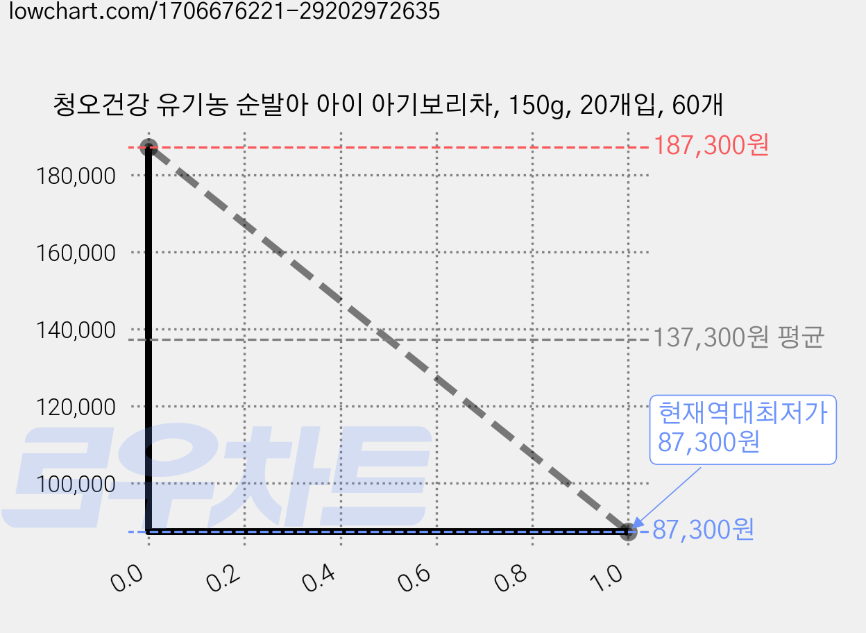 청오건강 유기농 순발아 아이 아기보리차, 150g, 20개입, 60개 가격 변동 차트, 현재가 87,300원, 역대최저가