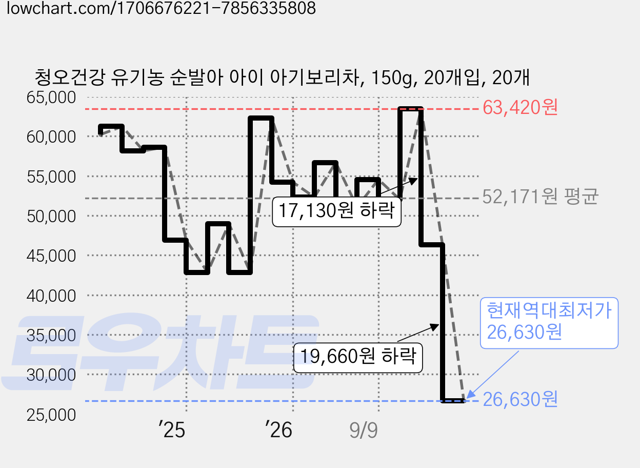 청오건강 유기농 순발아 아이 아기보리차, 150g, 20개입, 20개 가격 변동 차트, 현재가 26,630원, 역대최저가
